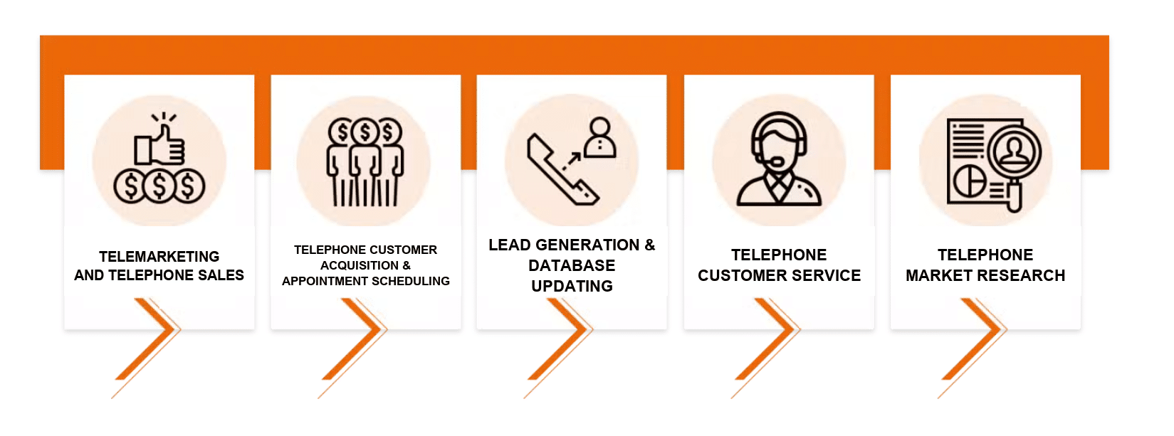 Graphic with five icons on telephone marketing and related services.